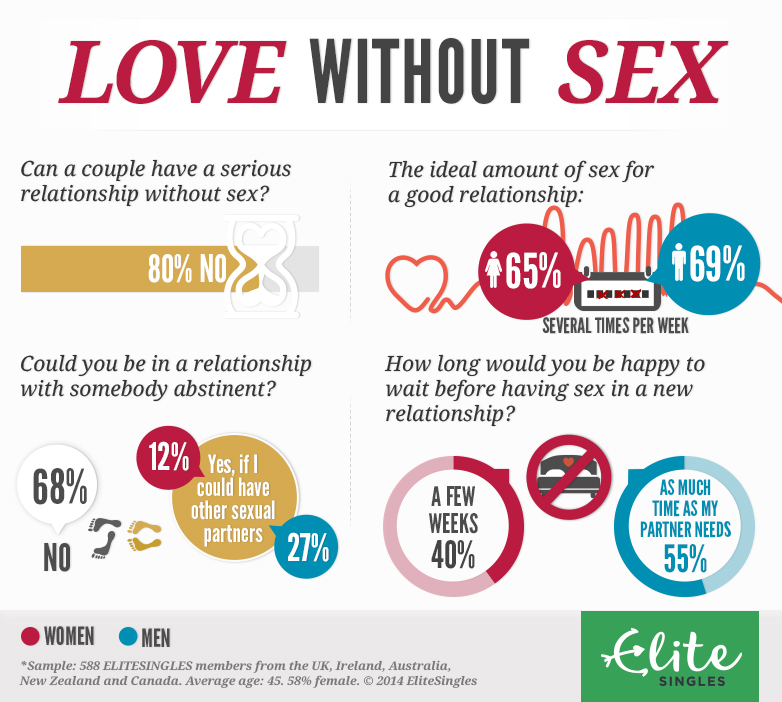 Survey Love Without Sex Can It Work Elitesingles